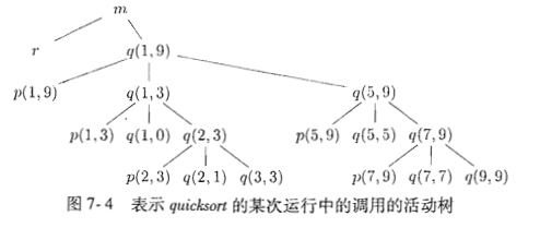 activation tree