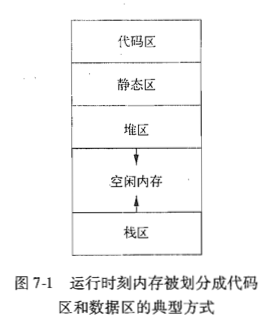 内存空间划分